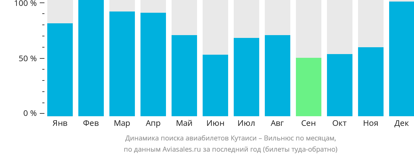 Динамика поиска авиабилетов из Кутаиси в Вильнюс по месяцам