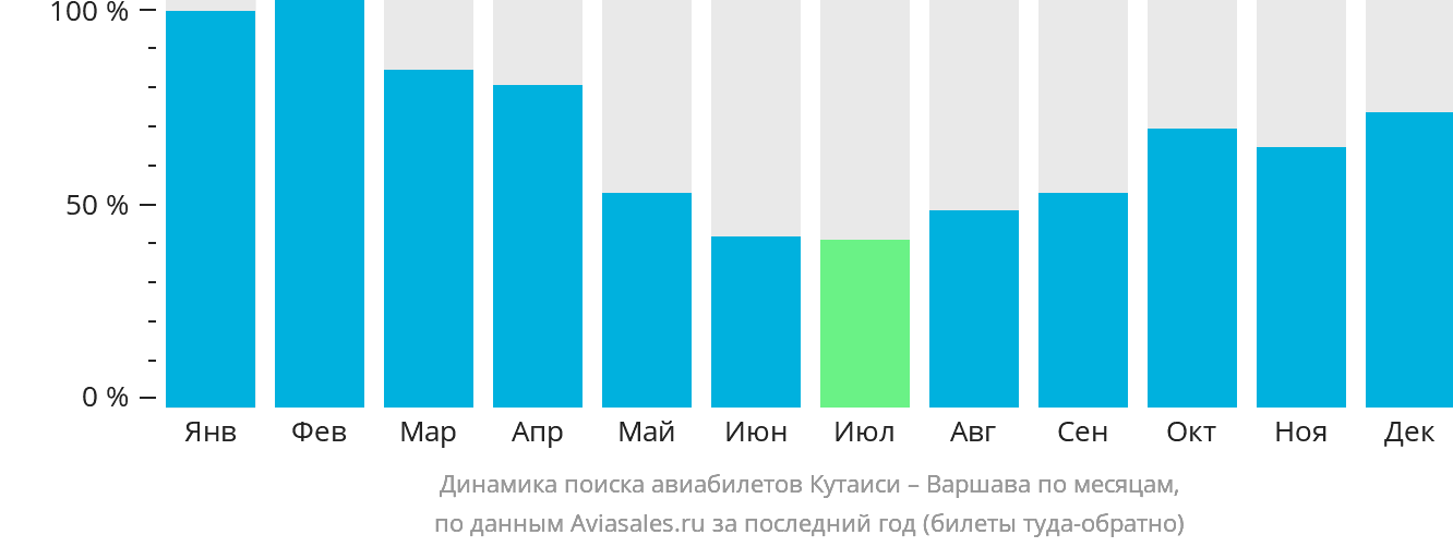 Динамика поиска авиабилетов из Кутаиси в Варшаву по месяцам