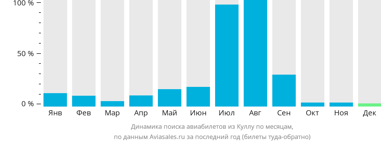 Динамика поиска авиабилетов из Куллу по месяцам