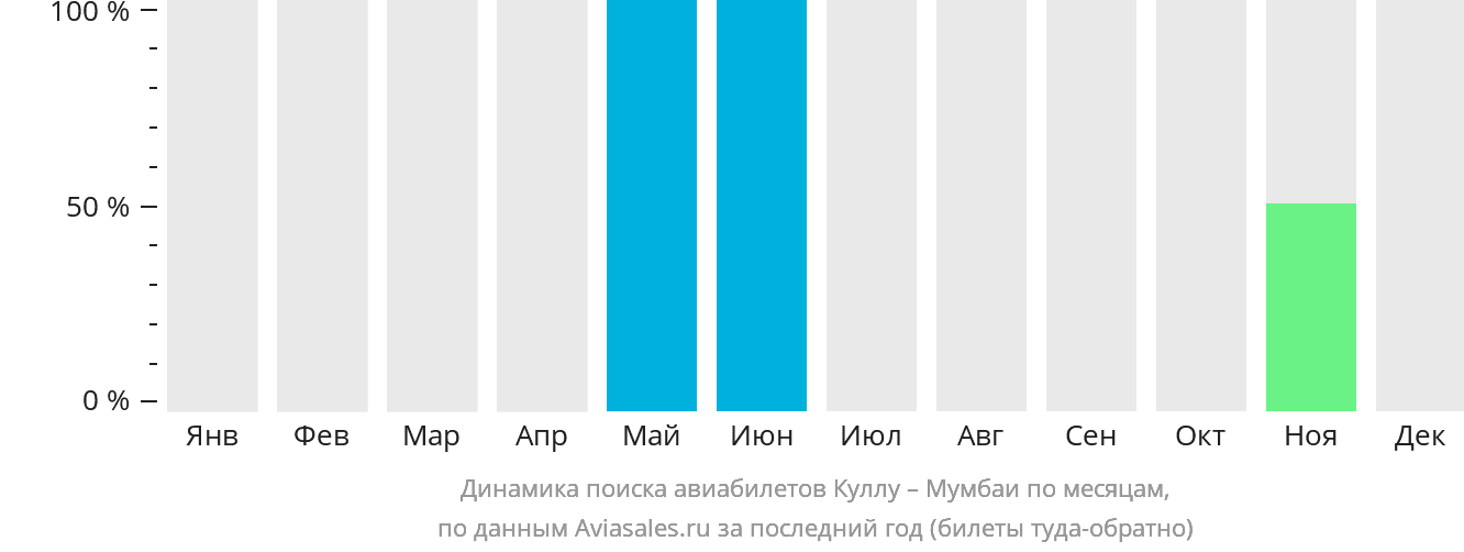 Динамика поиска авиабилетов из Куллу в Мумбаи по месяцам