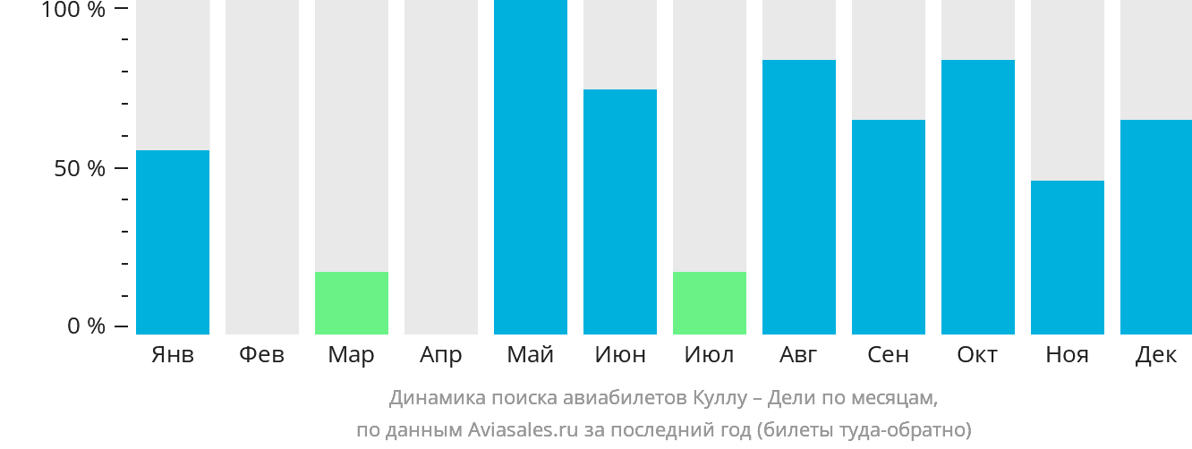 Динамика поиска авиабилетов из Куллу в Дели по месяцам