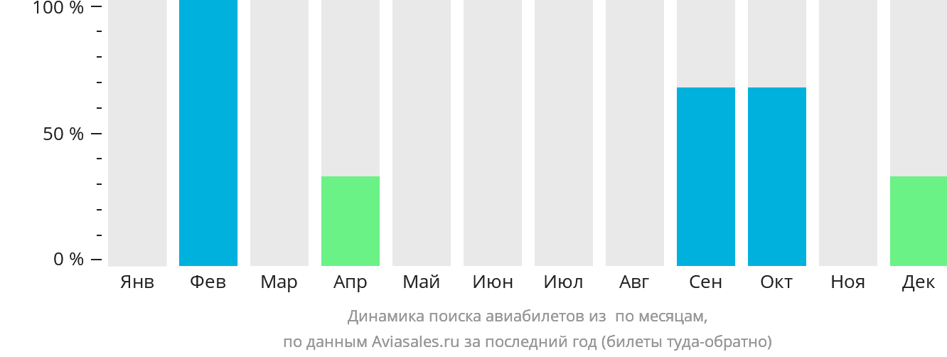 Динамика поиска авиабилетов из Кунсана по месяцам