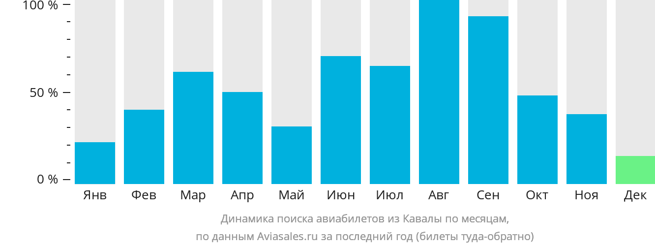 Динамика поиска авиабилетов из Кавалы по месяцам