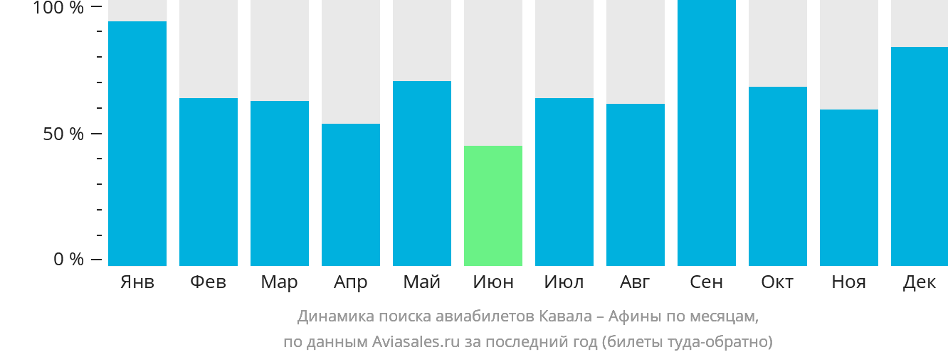 Динамика поиска авиабилетов из Кавалы в Афины по месяцам