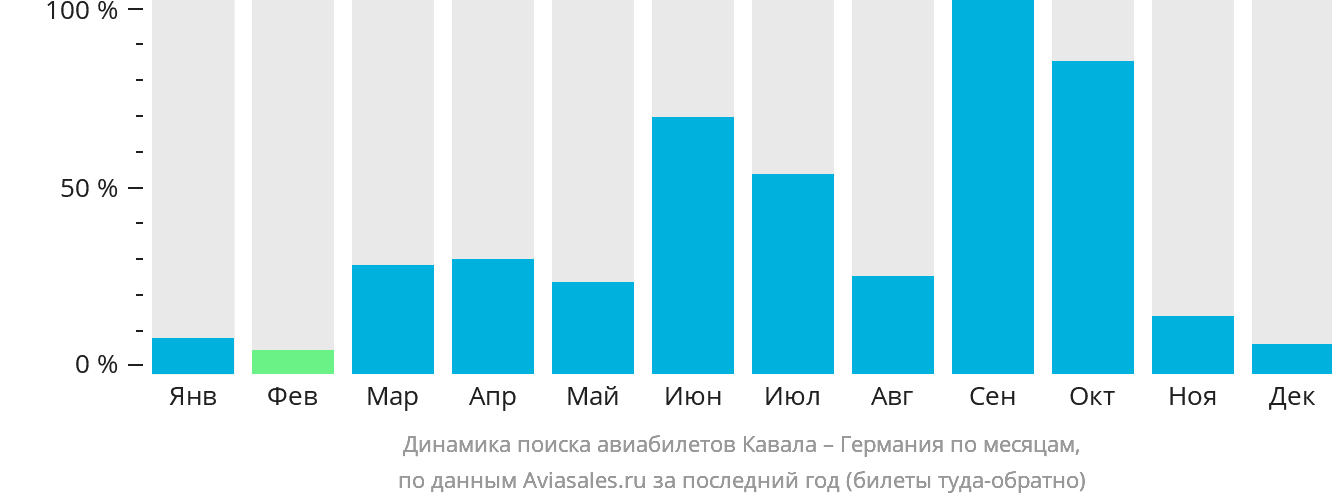 Динамика поиска авиабилетов из Кавалы в Германию по месяцам