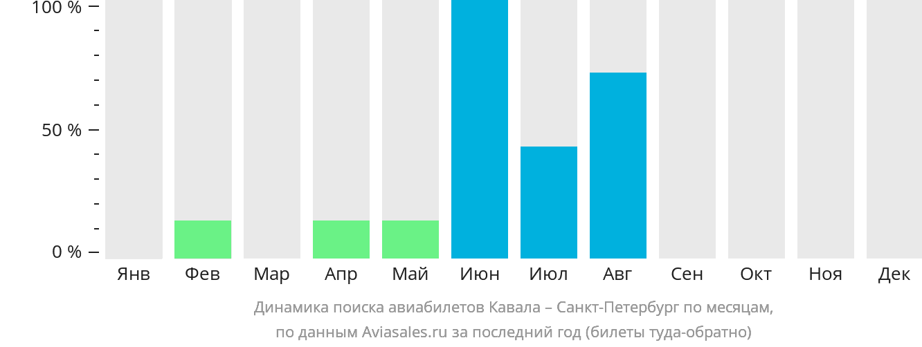 Динамика поиска авиабилетов из Кавалы в Санкт-Петербург по месяцам