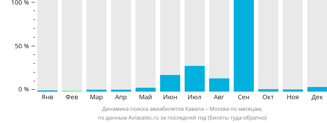 Динамика поиска авиабилетов из Кавалы в Москву по месяцам