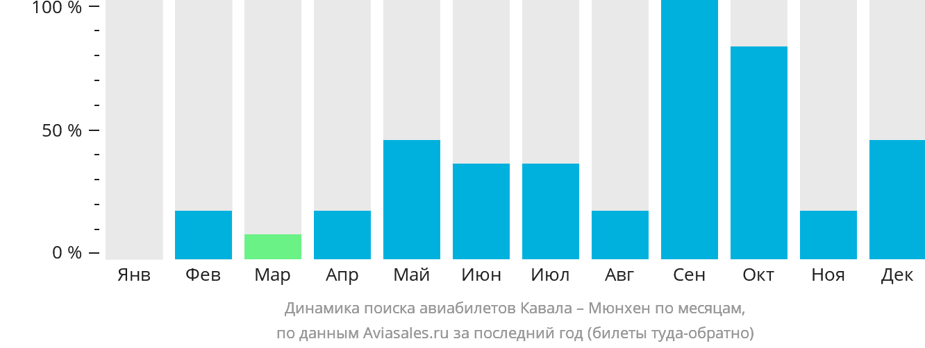 Динамика поиска авиабилетов из Кавалы в Мюнхен по месяцам