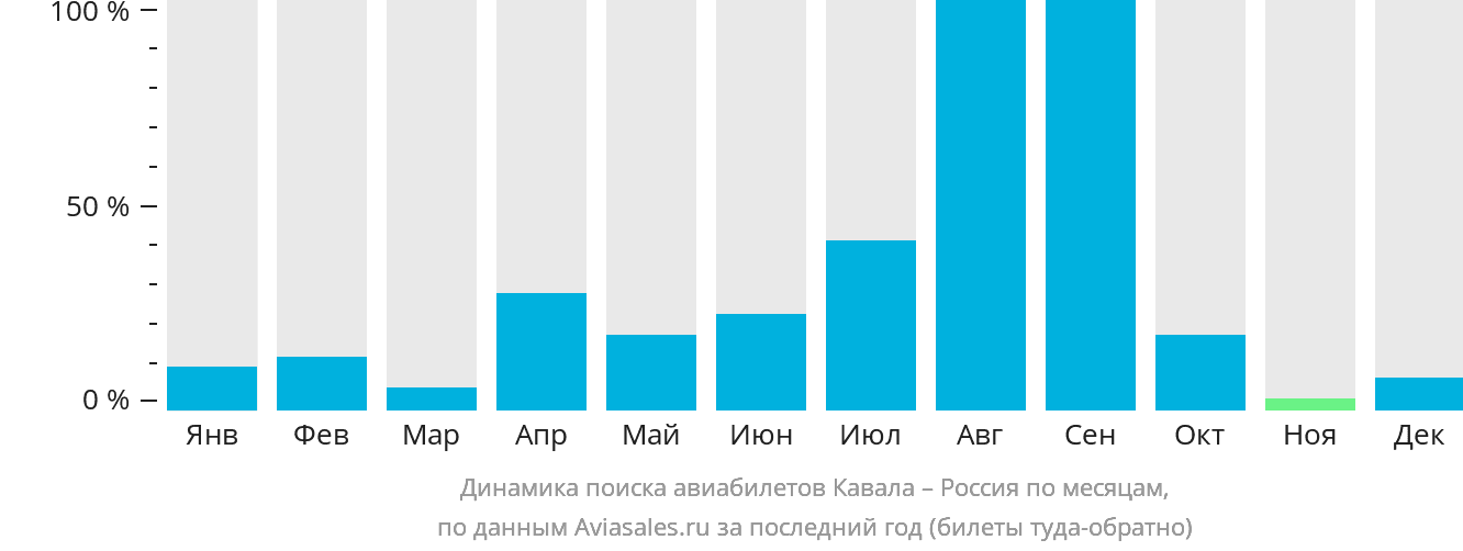 Динамика поиска авиабилетов из Кавалы в Россию по месяцам