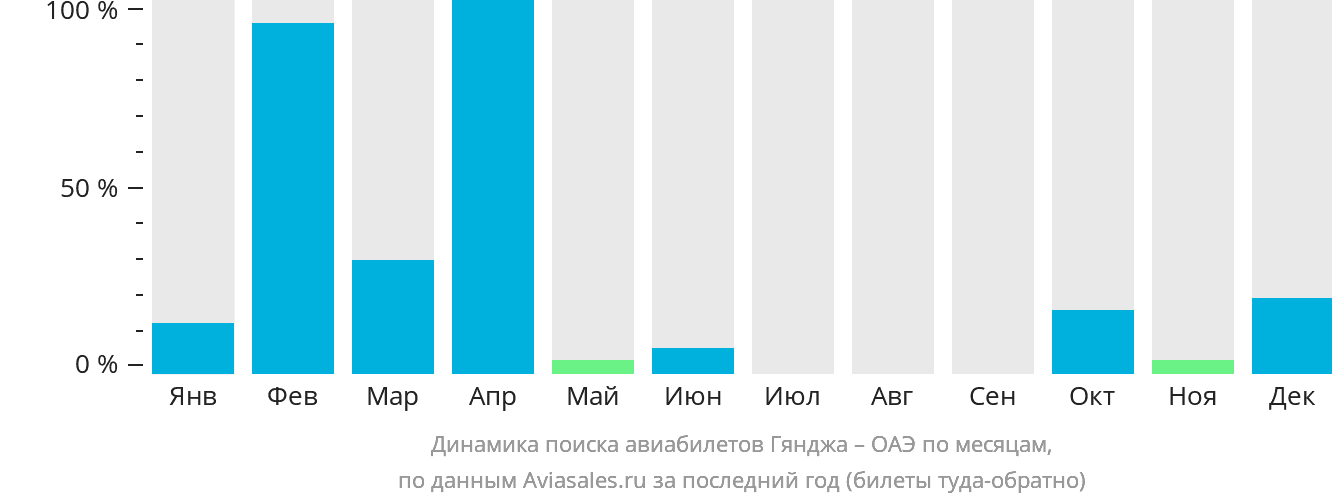 Динамика поиска авиабилетов из Гянджи в ОАЭ по месяцам