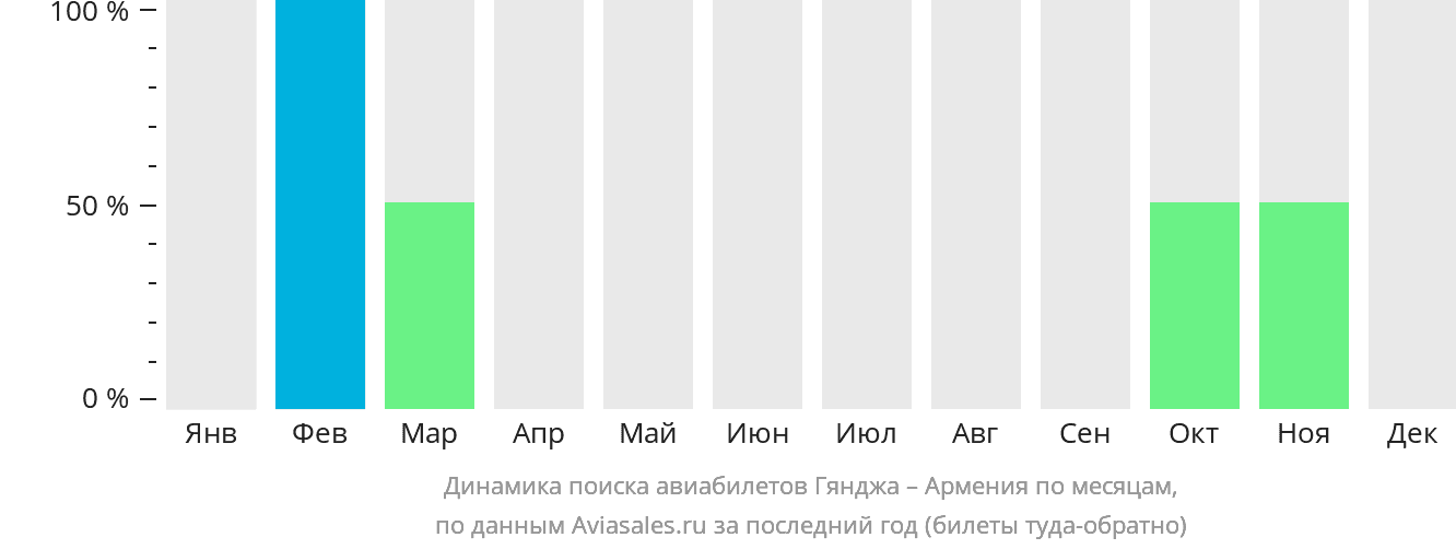 Динамика поиска авиабилетов из Гянджи в Армению по месяцам