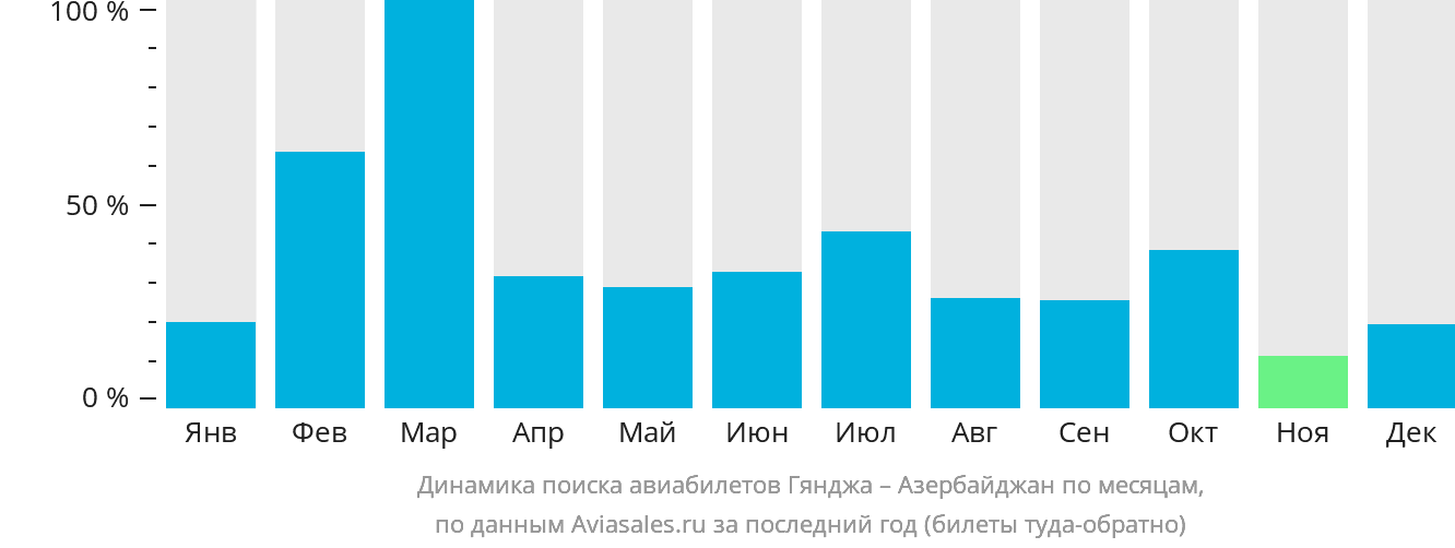 Динамика поиска авиабилетов из Гянджи в Азербайджан по месяцам
