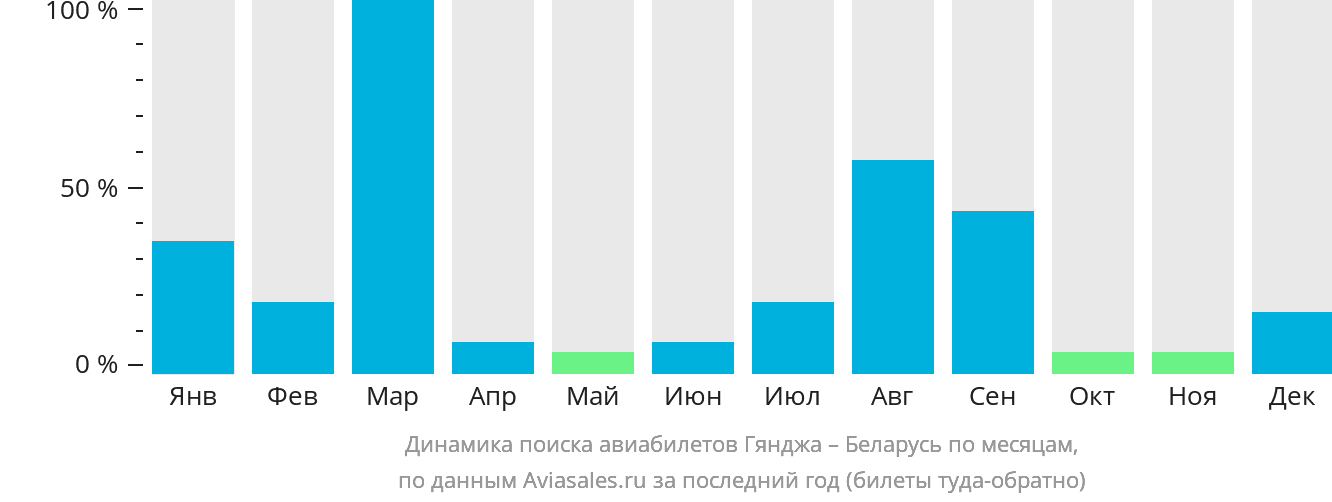 Динамика поиска авиабилетов из Гянджи в Беларусь по месяцам