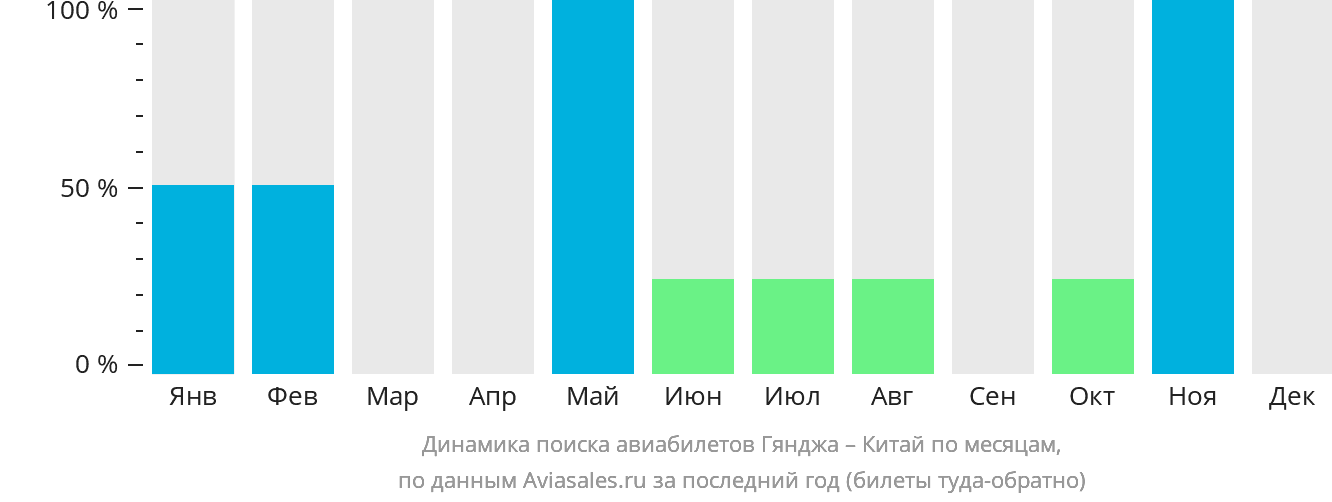 Динамика поиска авиабилетов из Гянджи в Китай по месяцам