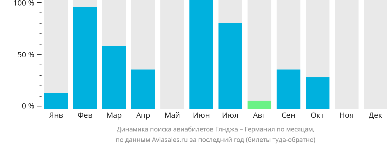 Динамика поиска авиабилетов из Гянджи в Германию по месяцам