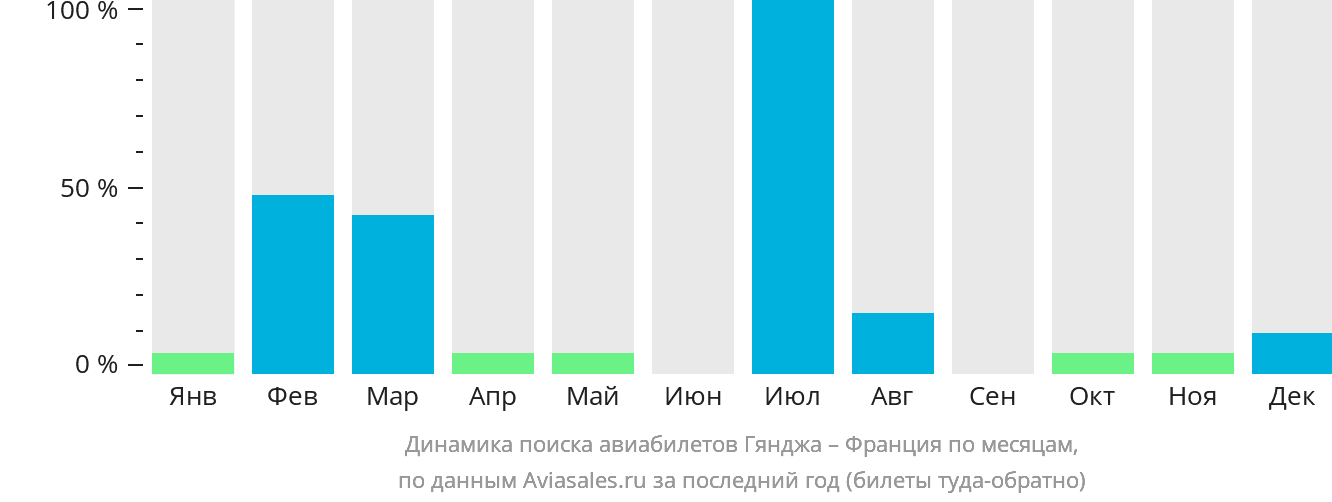Динамика поиска авиабилетов из Гянджи во Францию по месяцам