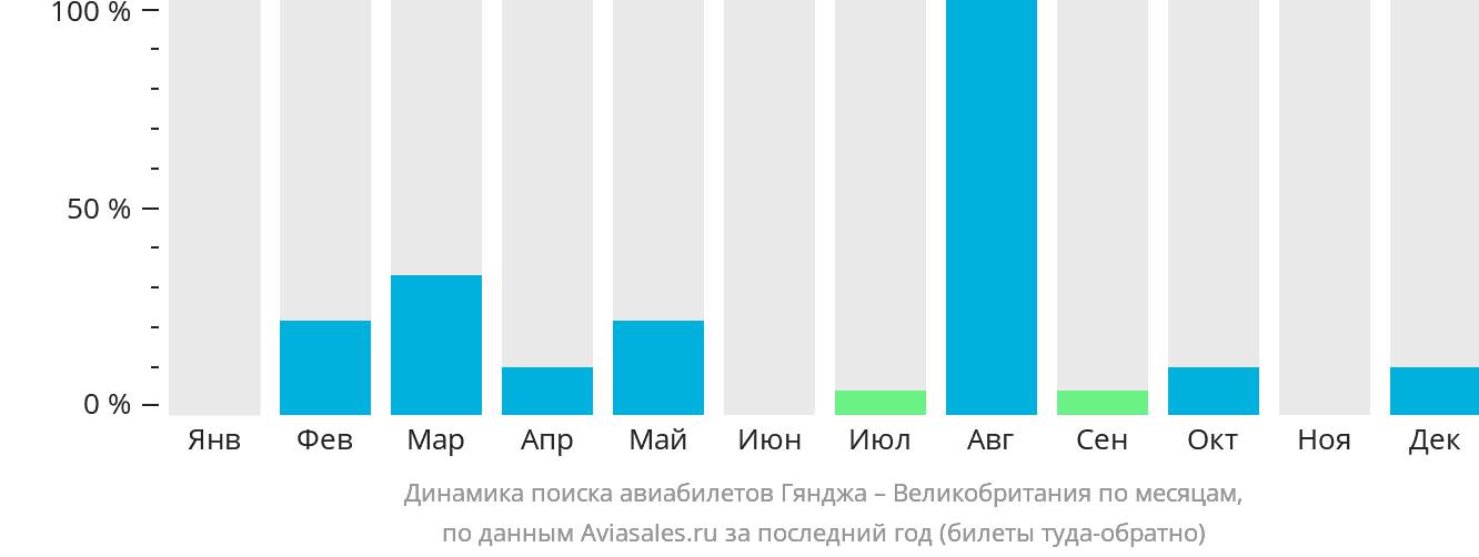 Динамика поиска авиабилетов из Гянджи в Великобританию по месяцам