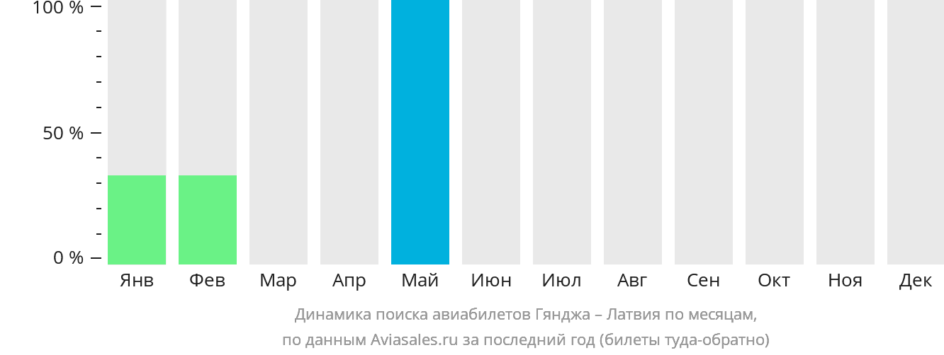 Динамика поиска авиабилетов из Гянджи в Латвию по месяцам