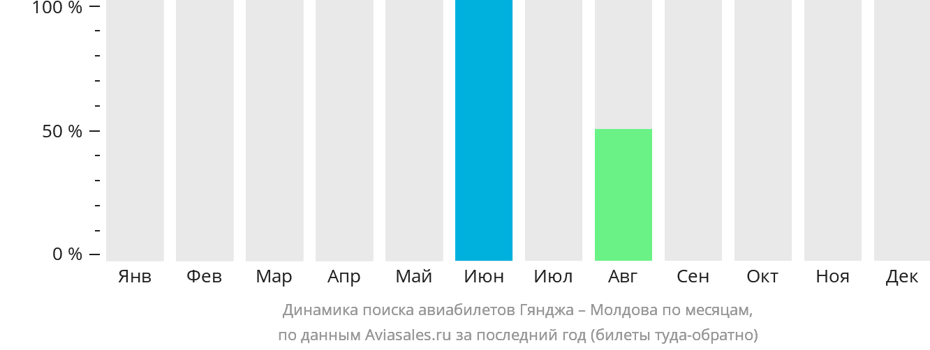 Динамика поиска авиабилетов из Гянджи в Молдову по месяцам