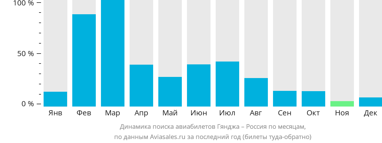 Динамика поиска авиабилетов из Гянджи в Россию по месяцам