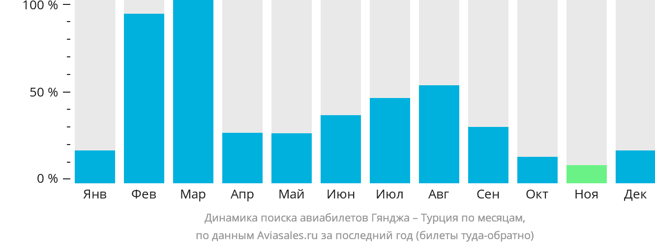 Динамика поиска авиабилетов из Гянджи в Турцию по месяцам