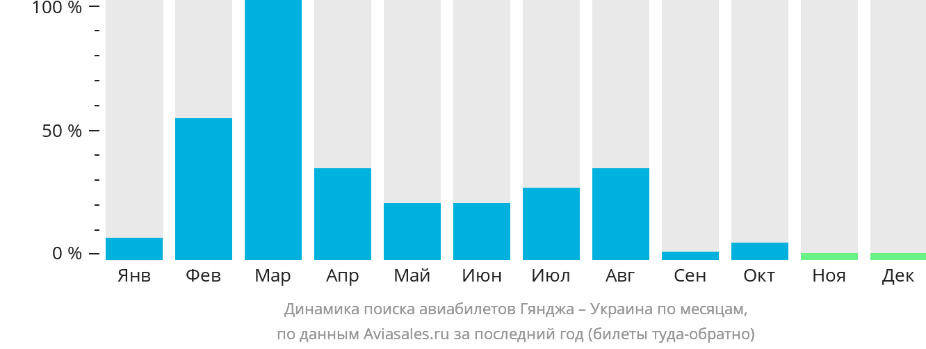 Динамика поиска авиабилетов из Гянджи в Украину по месяцам