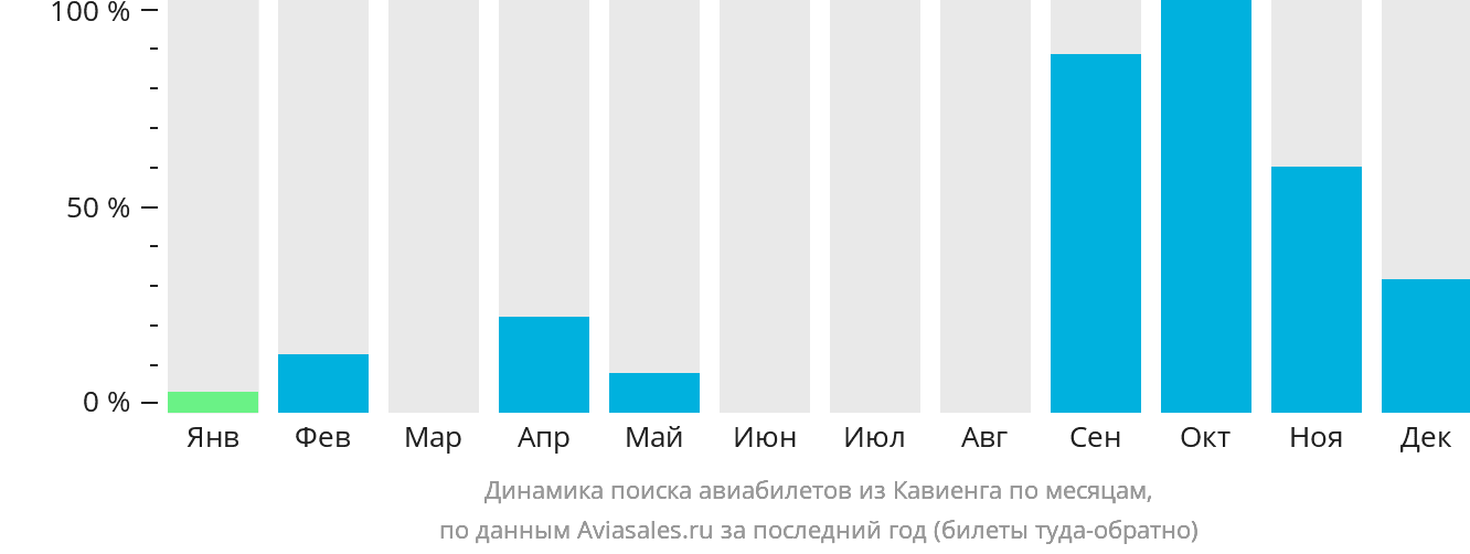Динамика поиска авиабилетов из Кавиенга по месяцам