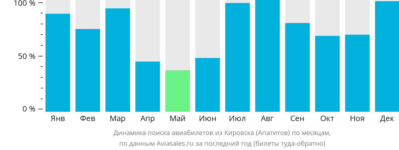 Динамика поиска авиабилетов из Кировска (Апатитов) по месяцам
