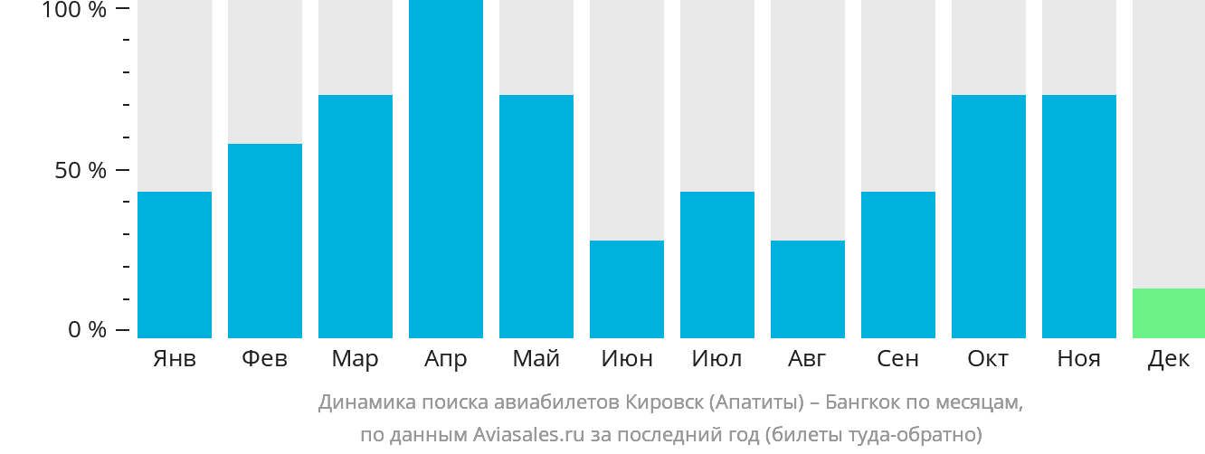 Динамика поиска авиабилетов из Кировска (Апатитов) в Бангкок по месяцам