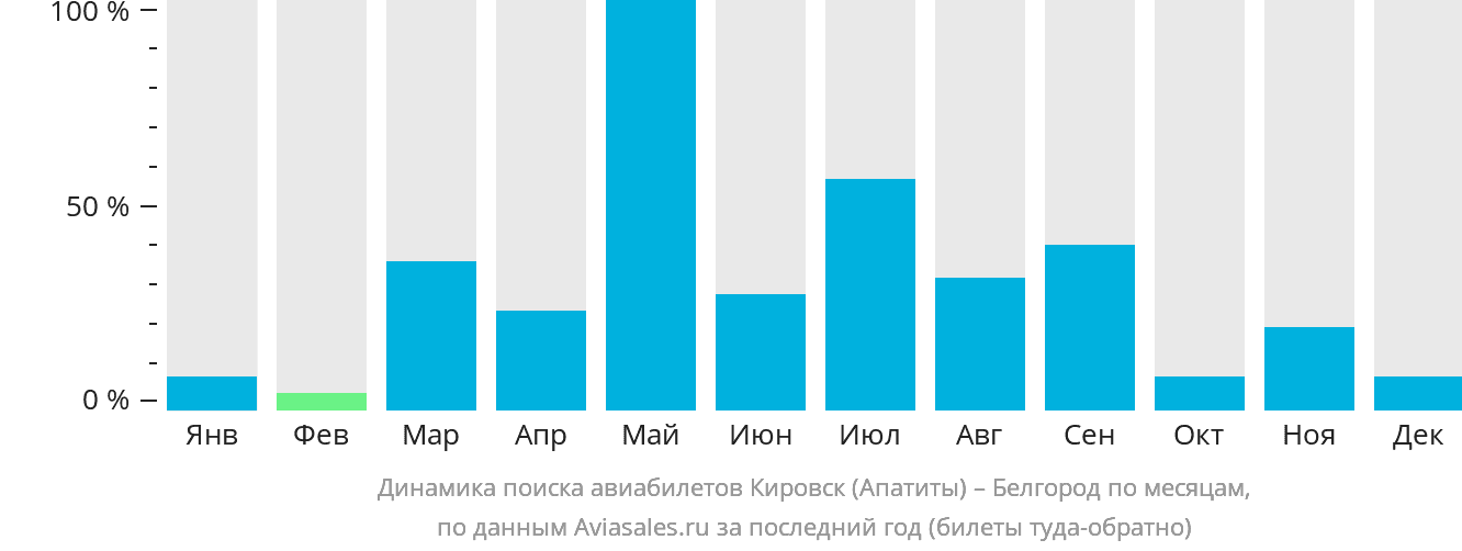 Динамика поиска авиабилетов из Кировска (Апатитов) в Белгород по месяцам