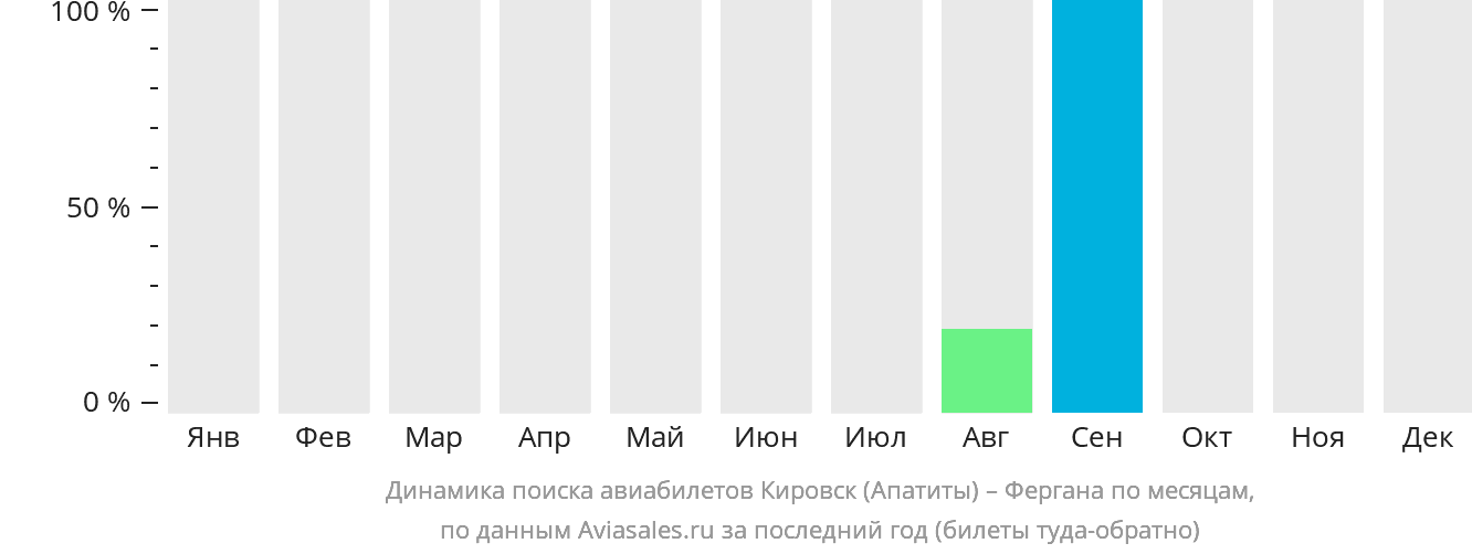 Динамика поиска авиабилетов из Кировска (Апатитов) в Фергану по месяцам
