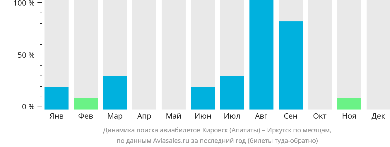 Динамика поиска авиабилетов из Кировска (Апатитов) в Иркутск по месяцам