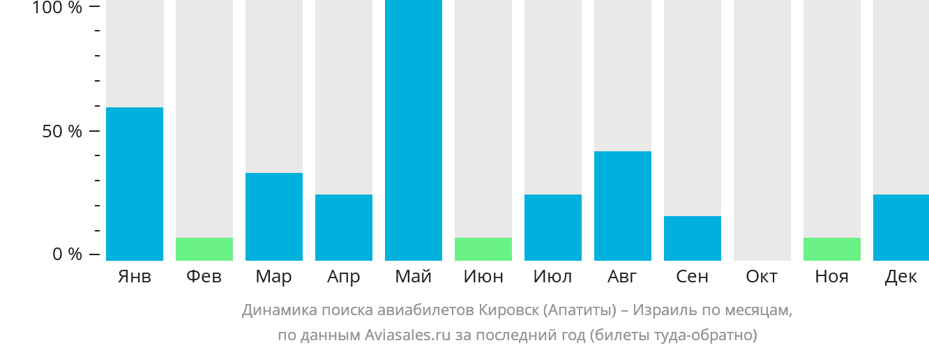 Динамика поиска авиабилетов из Кировска (Апатитов) в Израиль по месяцам