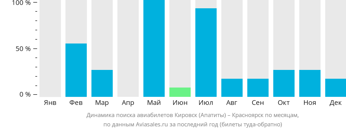 Динамика поиска авиабилетов из Кировска (Апатитов) в Красноярск по месяцам