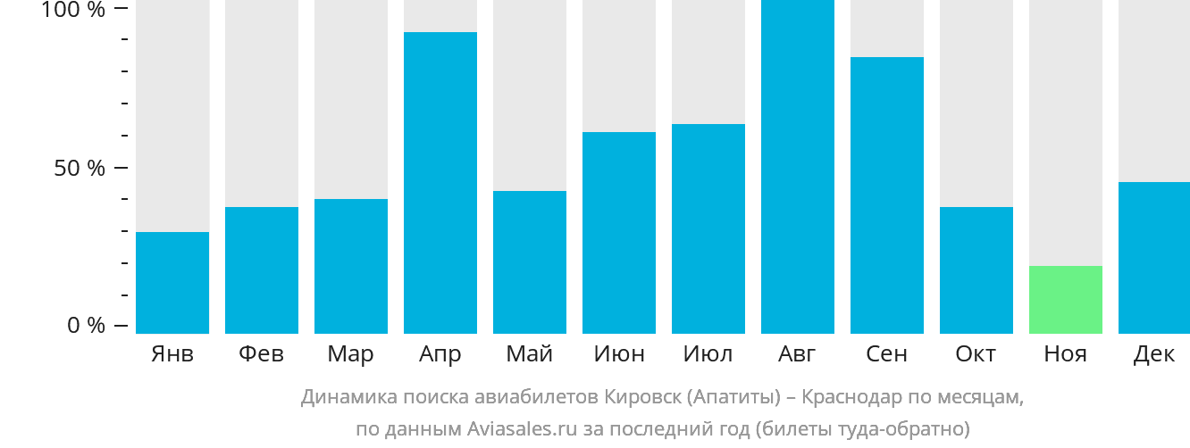 Динамика поиска авиабилетов из Кировска (Апатитов) в Краснодар по месяцам