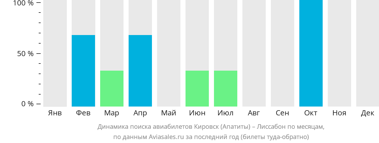Динамика поиска авиабилетов из Кировска (Апатитов) в Лиссабон по месяцам