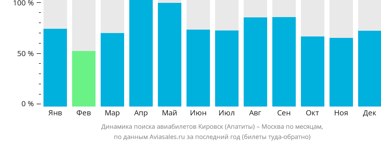Динамика поиска авиабилетов из Кировска (Апатитов) в Москву по месяцам