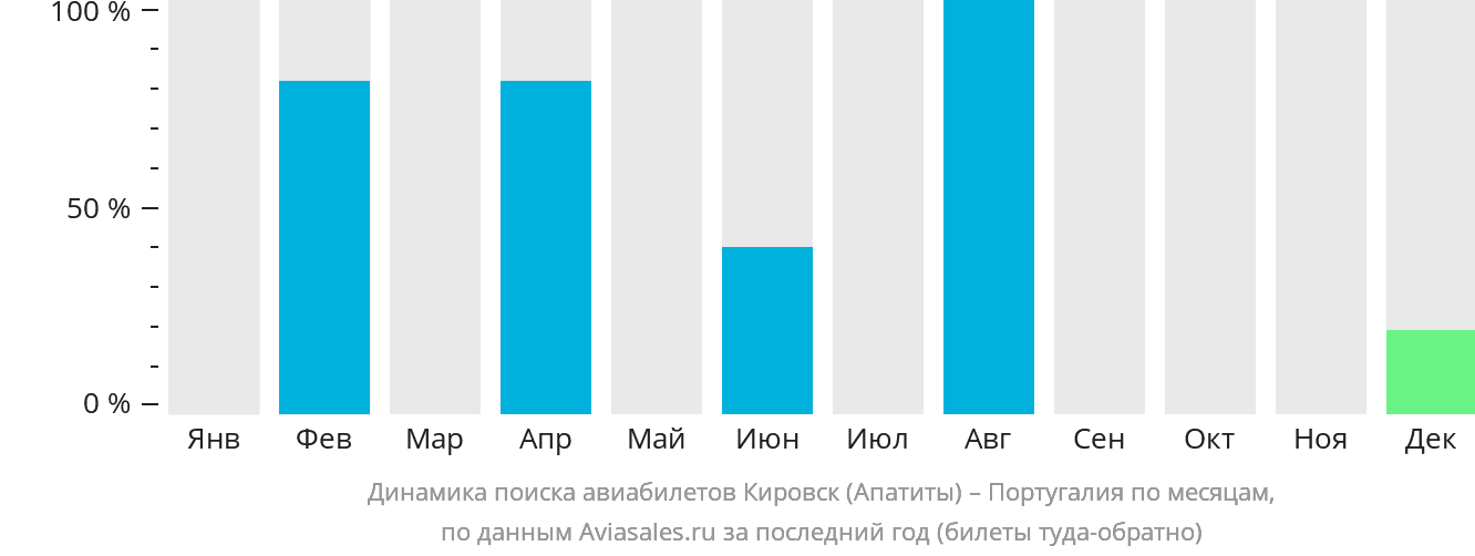 Динамика поиска авиабилетов из Кировска (Апатитов) в Португалию по месяцам