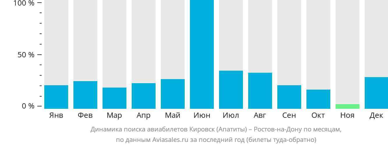 Динамика поиска авиабилетов из Кировска (Апатитов) в Ростов-на-Дону по месяцам