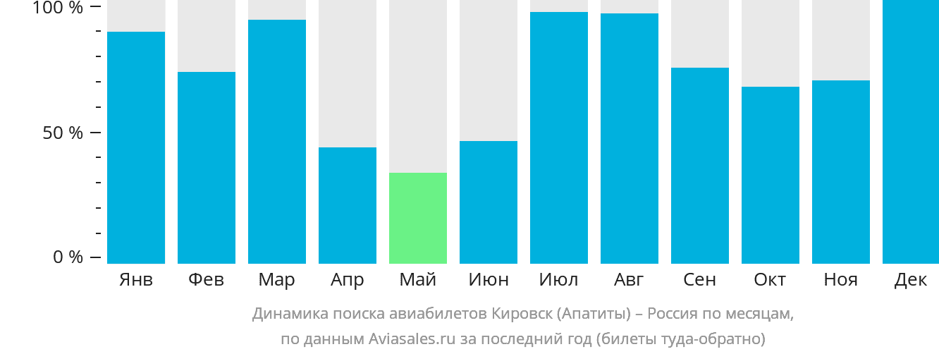 Динамика поиска авиабилетов из Кировска (Апатитов) в Россию по месяцам