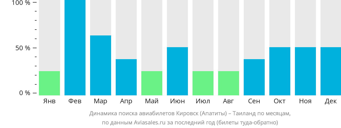 Динамика поиска авиабилетов из Кировска (Апатитов) в Таиланд по месяцам