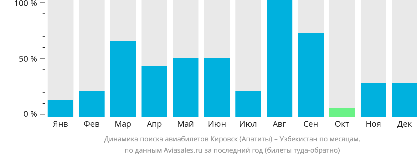 Динамика поиска авиабилетов из Кировска (Апатитов) в Узбекистан по месяцам