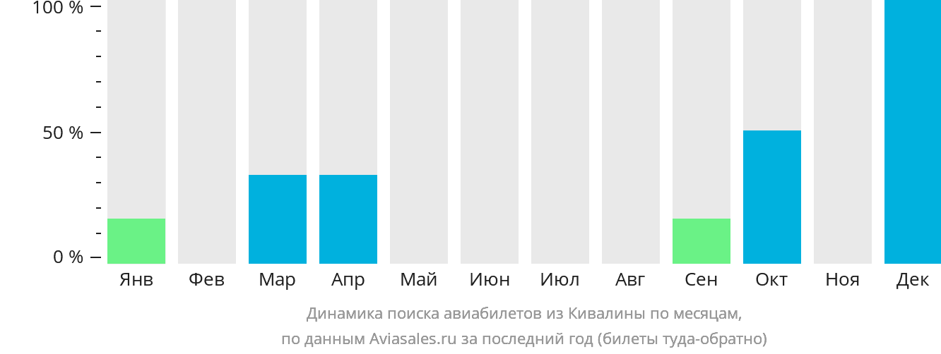 Динамика поиска авиабилетов из Кивалины по месяцам