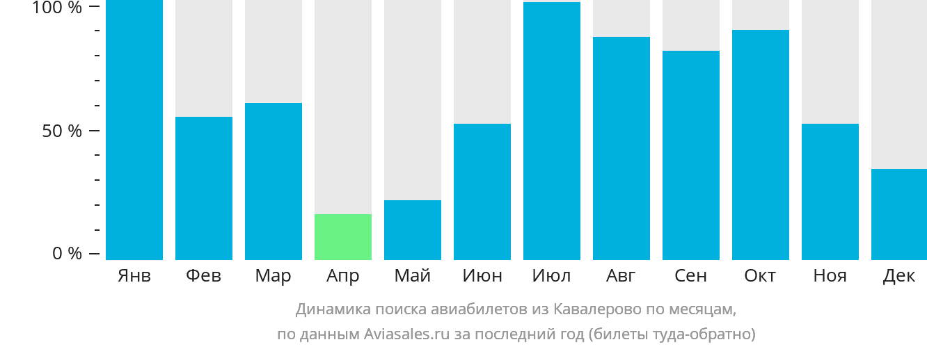 Динамика поиска авиабилетов из Кавалерово по месяцам