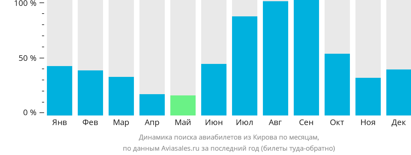 Динамика поиска авиабилетов из Кирова по месяцам