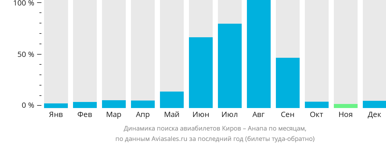 Динамика поиска авиабилетов из Кирова в Анапу по месяцам