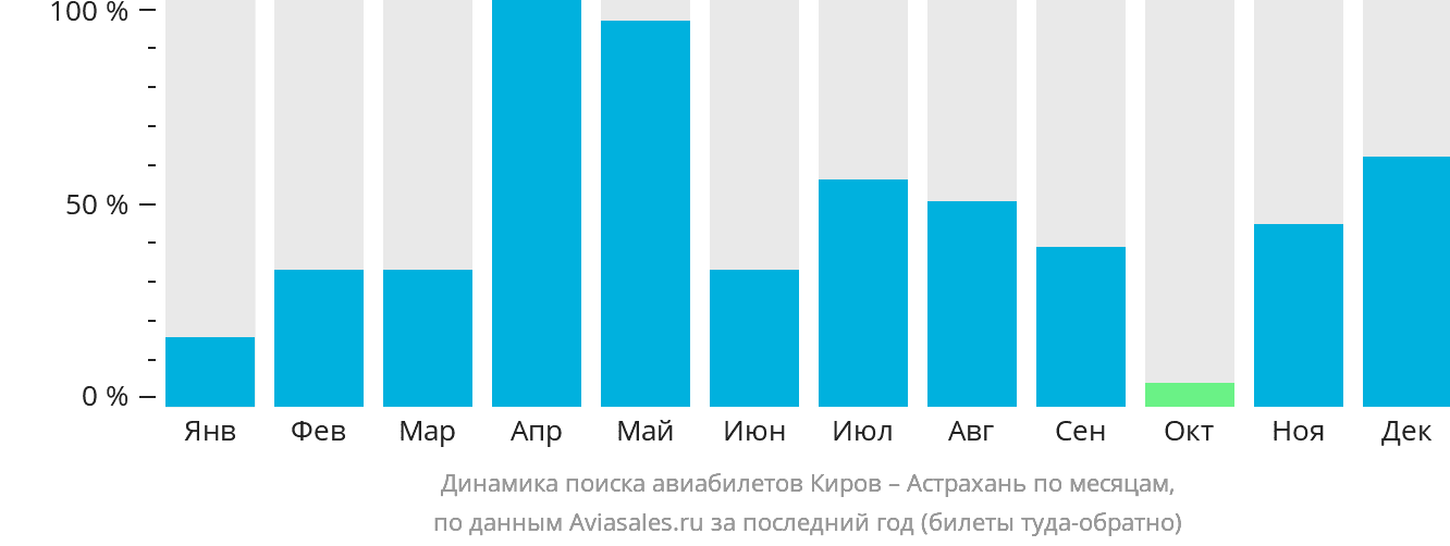 Динамика поиска авиабилетов из Кирова в Астрахань по месяцам