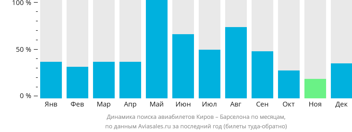 Динамика поиска авиабилетов из Кирова в Барселону по месяцам