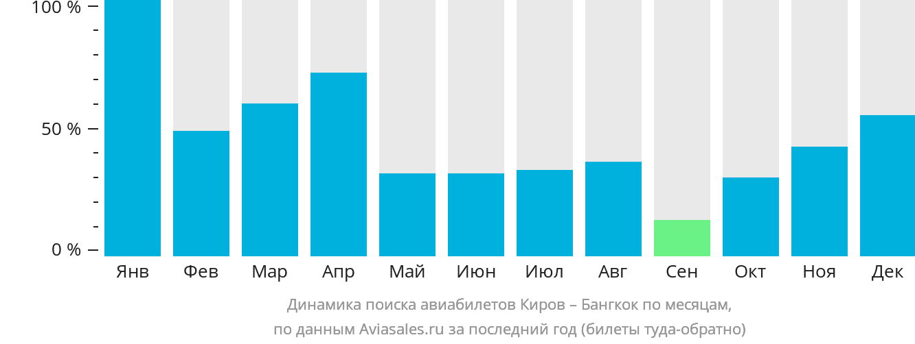 Динамика поиска авиабилетов из Кирова в Бангкок по месяцам