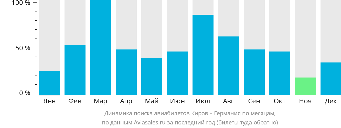 Динамика поиска авиабилетов из Кирова в Германию по месяцам